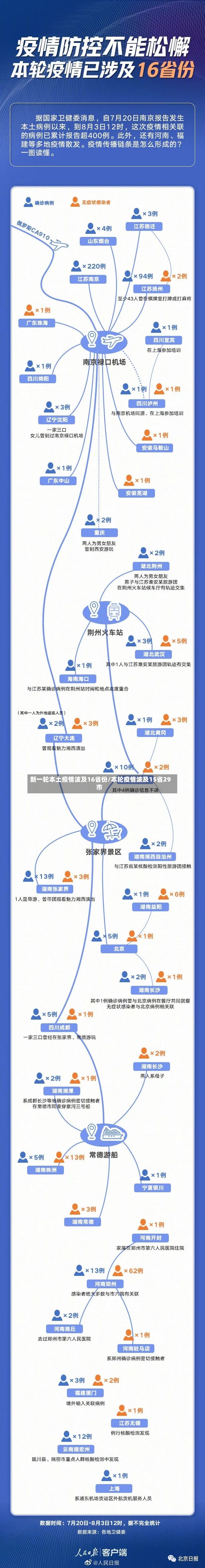 新一轮本土疫情波及16省份/本轮疫情波及15省29市