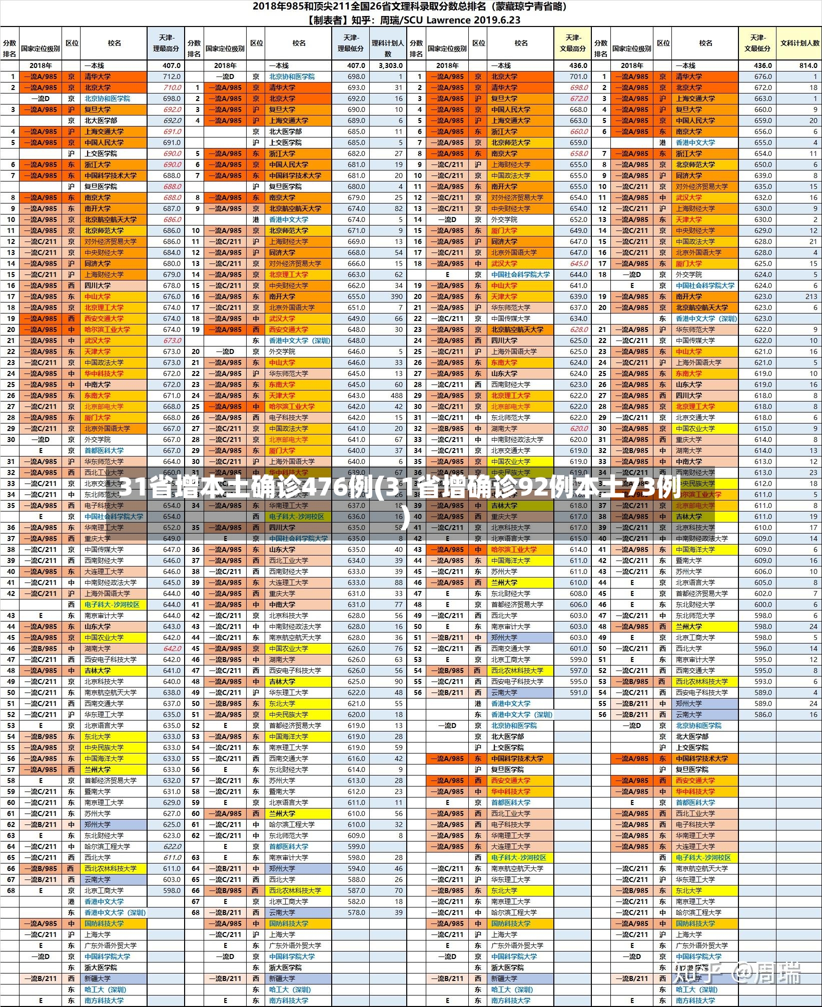 31省增本土确诊476例(31省增确诊92例本土73例)