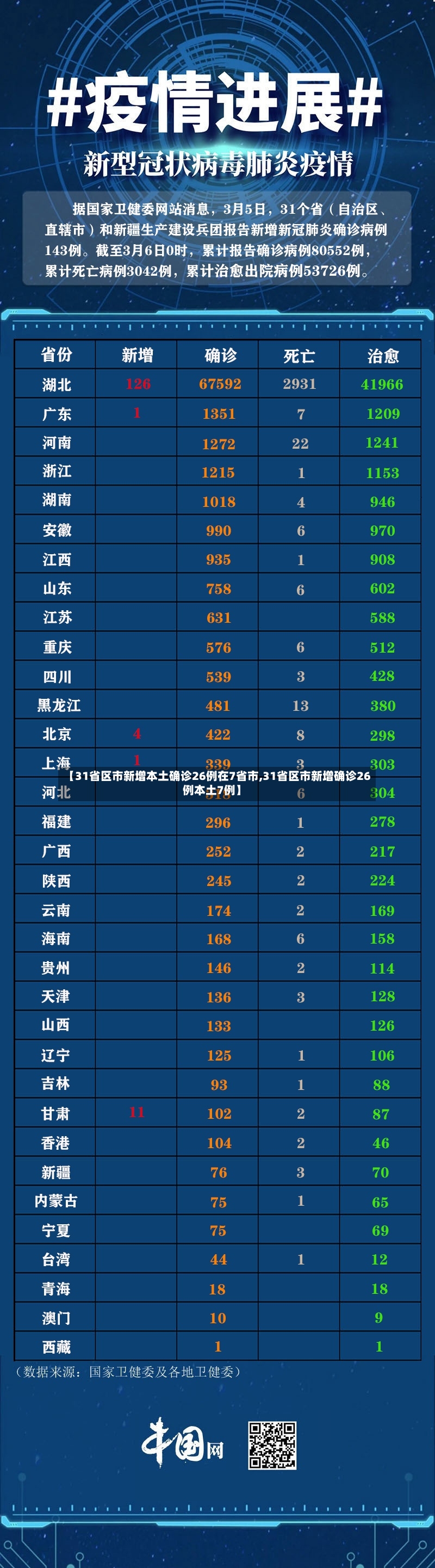 【31省区市新增本土确诊26例在7省市,31省区市新增确诊26例本土7例】-第2张图片