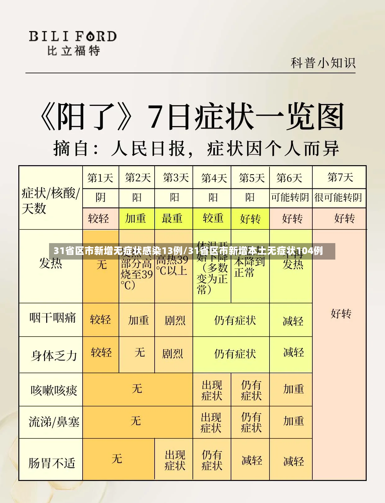 31省区市新增无症状感染13例/31省区市新增本土无症状104例
