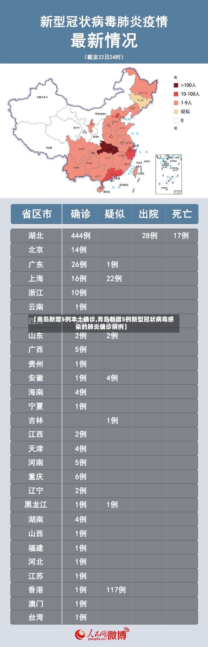 【青岛新增5例本土确诊,青岛新增5例新型冠状病毒感染的肺炎确诊病例】