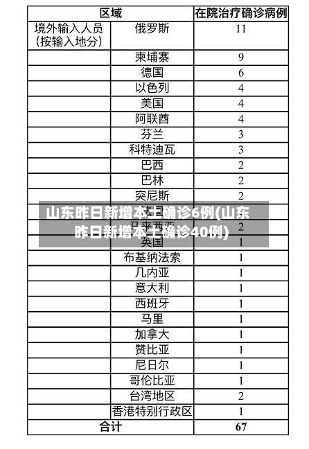 山东昨日新增本土确诊6例(山东昨日新增本土确诊40例)