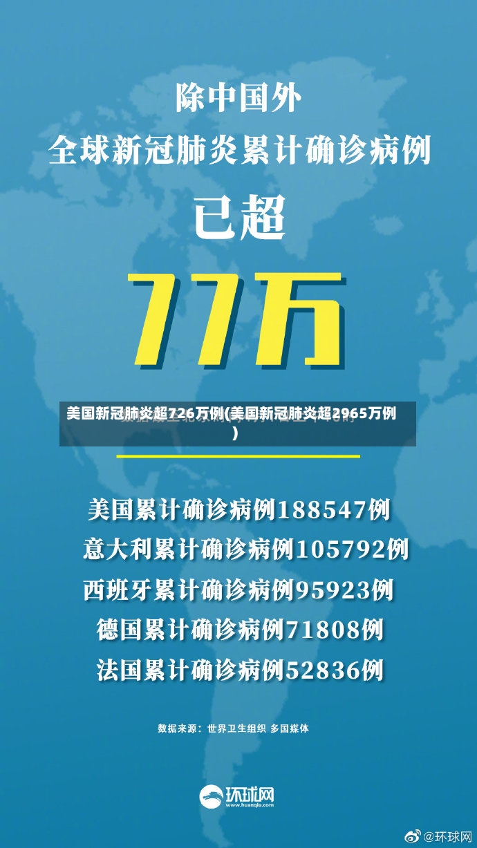 美国新冠肺炎超726万例(美国新冠肺炎超2965万例)
