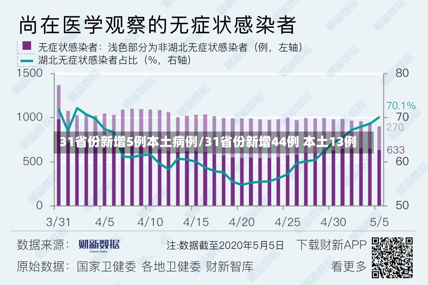 31省份新增5例本土病例/31省份新增44例 本土13例
