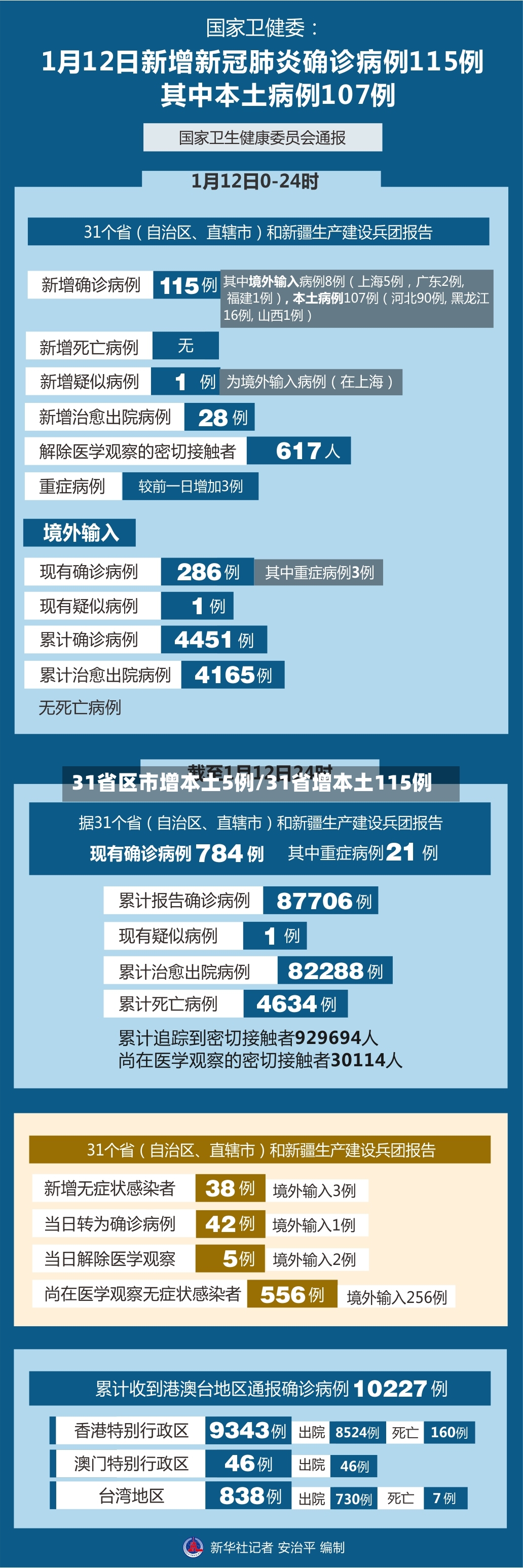 31省区市增本土5例/31省增本土115例
