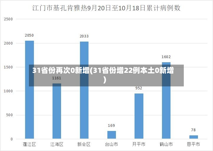 31省份再次0新增(31省份增22例本土0新增)
