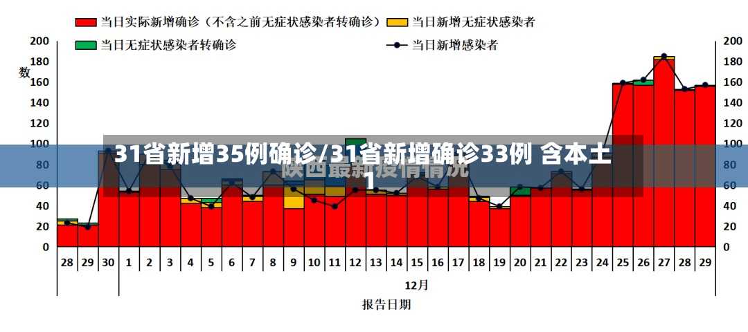 31省新增35例确诊/31省新增确诊33例 含本土1-第2张图片
