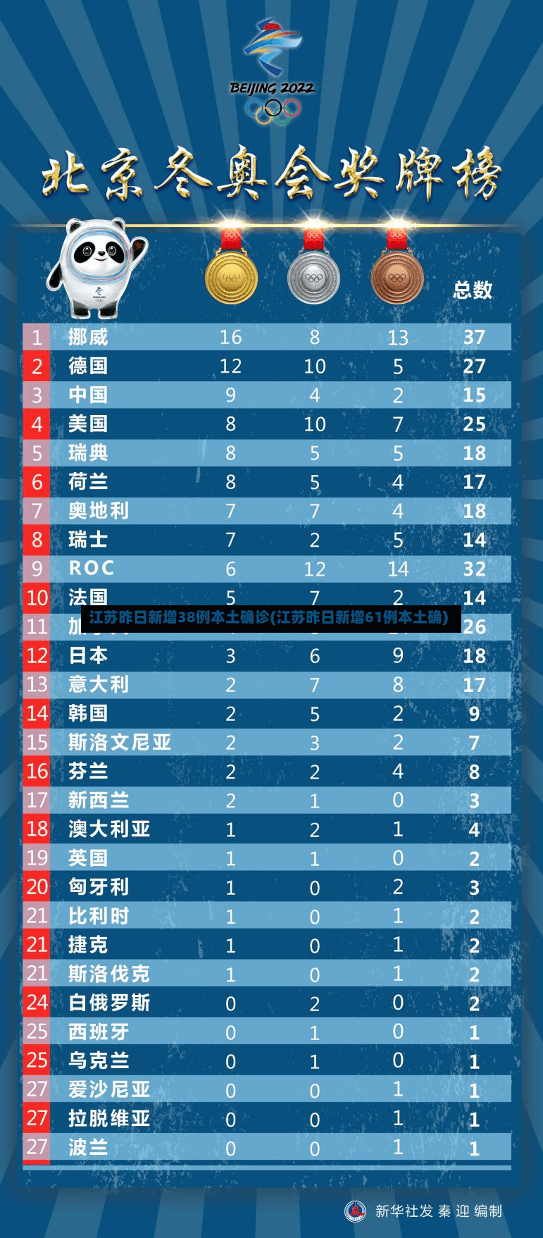 江苏昨日新增38例本土确诊(江苏昨日新增61例本土确)-第2张图片