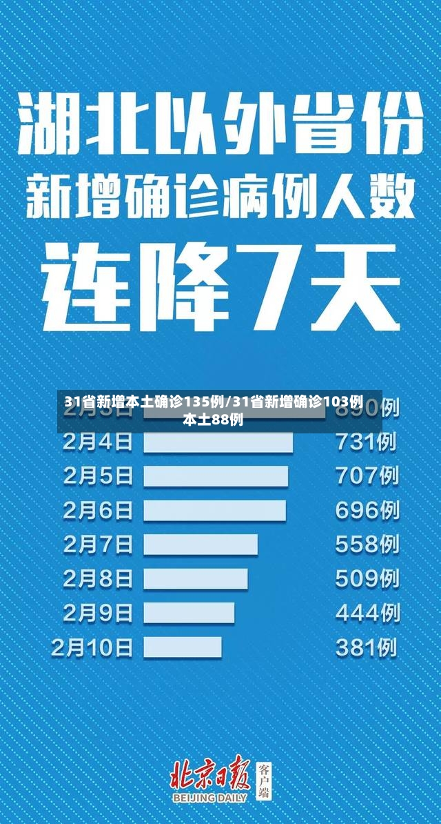 31省新增本土确诊135例/31省新增确诊103例本土88例-第2张图片