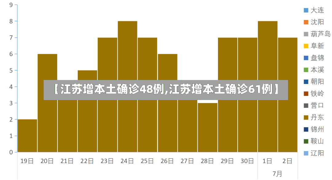 【江苏增本土确诊48例,江苏增本土确诊61例】