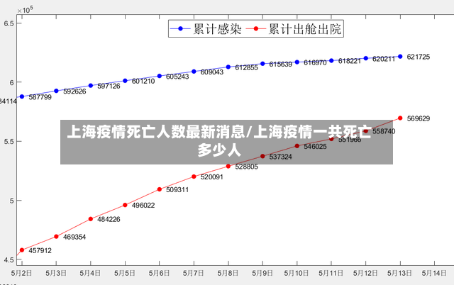 上海疫情死亡人数最新消息/上海疫情一共死亡多少人
