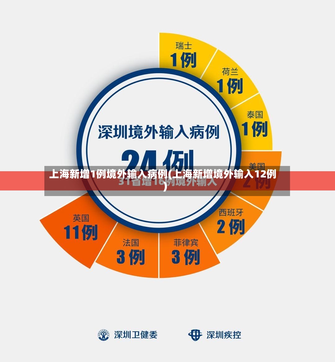 上海新增1例境外输入病例(上海新增境外输入12例)-第2张图片
