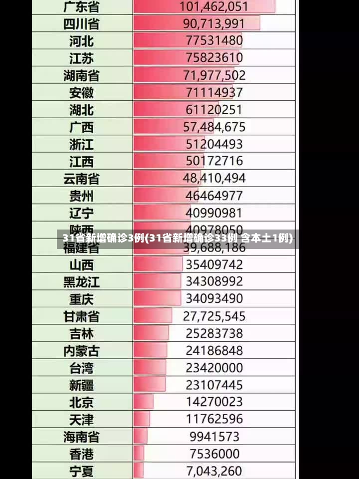 31省新增确诊3例(31省新增确诊33例 含本土1例)