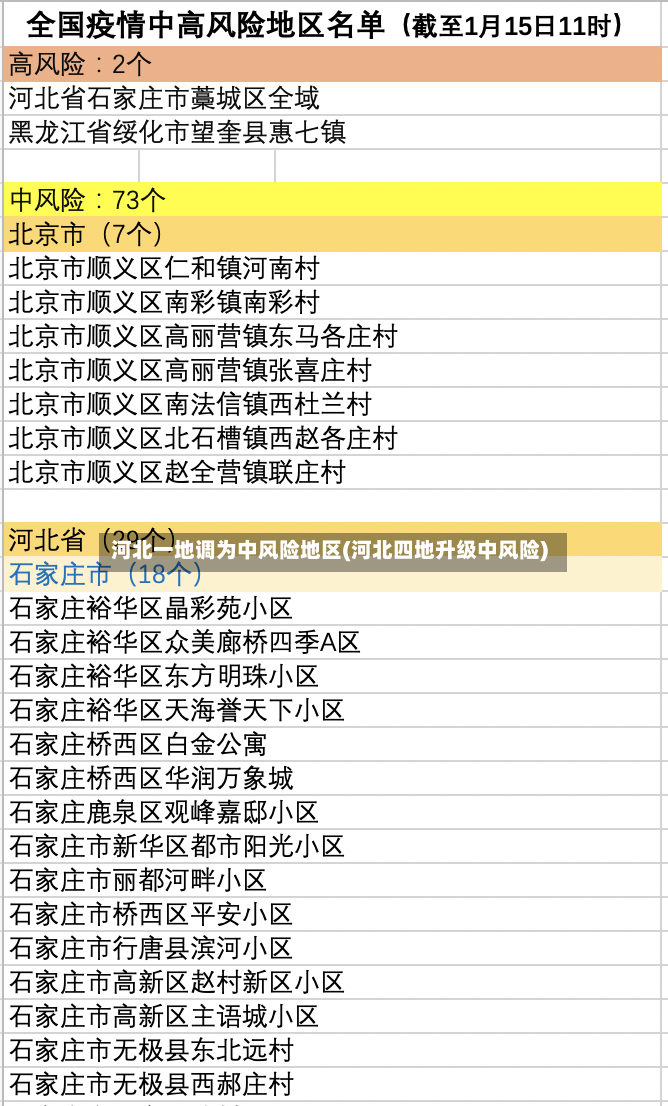 河北一地调为中风险地区(河北四地升级中风险)-第2张图片