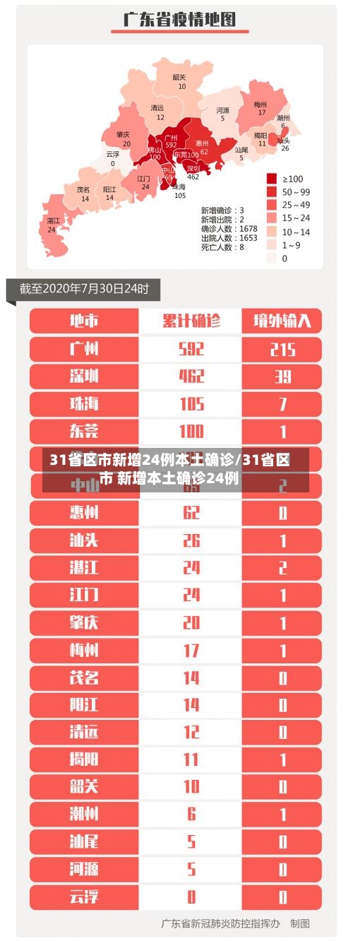 31省区市新增24例本土确诊/31省区市 新增本土确诊24例