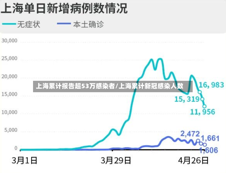 上海累计报告超53万感染者/上海累计新冠感染人数-第2张图片