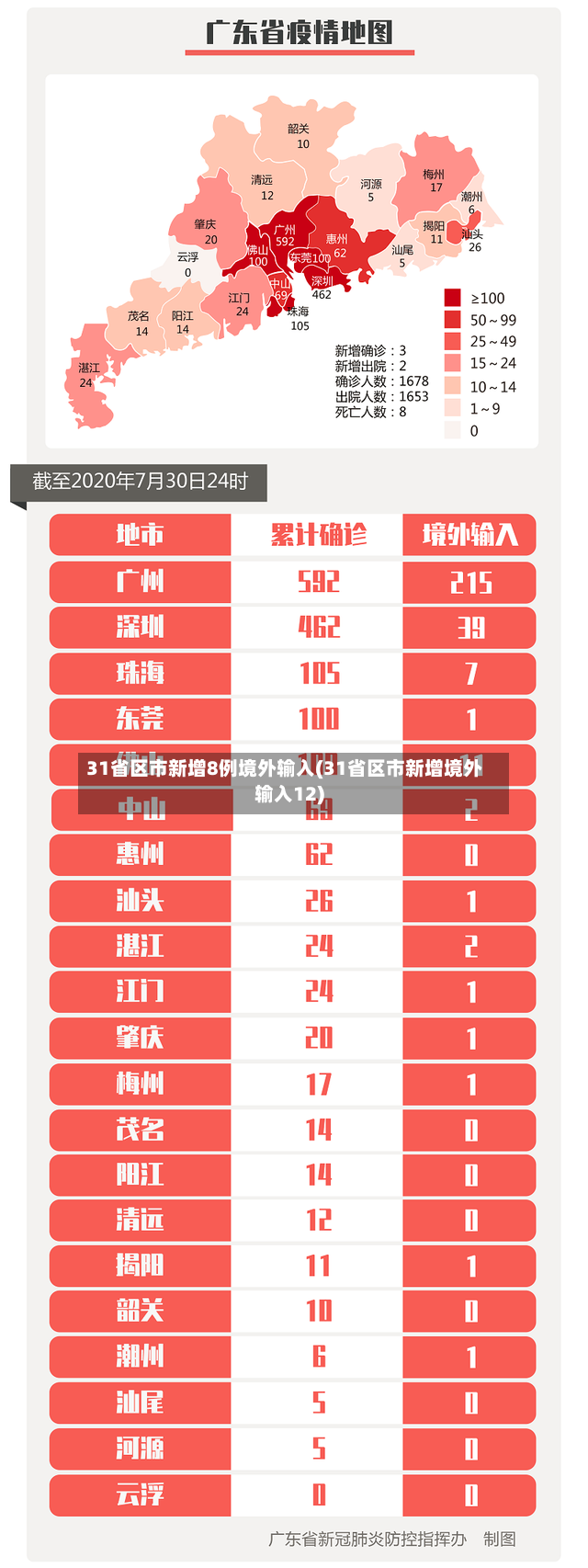 31省区市新增8例境外输入(31省区市新增境外输入12)