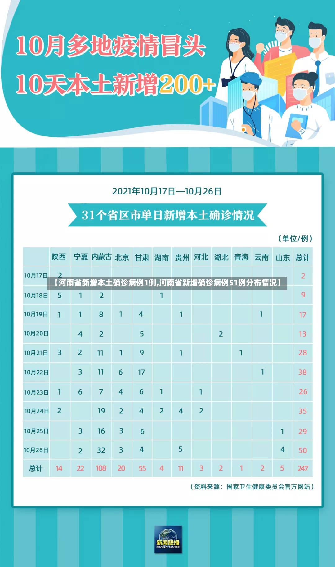 【河南省新增本土确诊病例1例,河南省新增确诊病例51例分布情况】