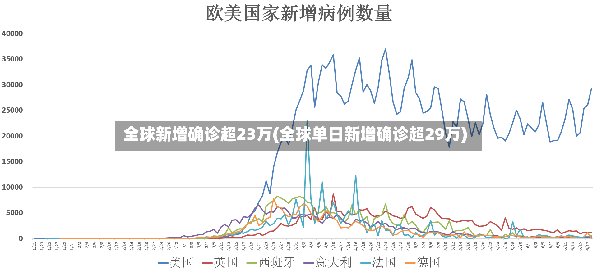 全球新增确诊超23万(全球单日新增确诊超29万)