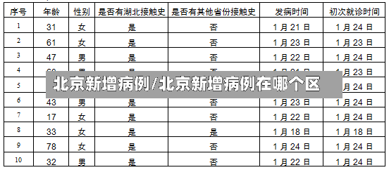 北京新增病例/北京新增病例在哪个区