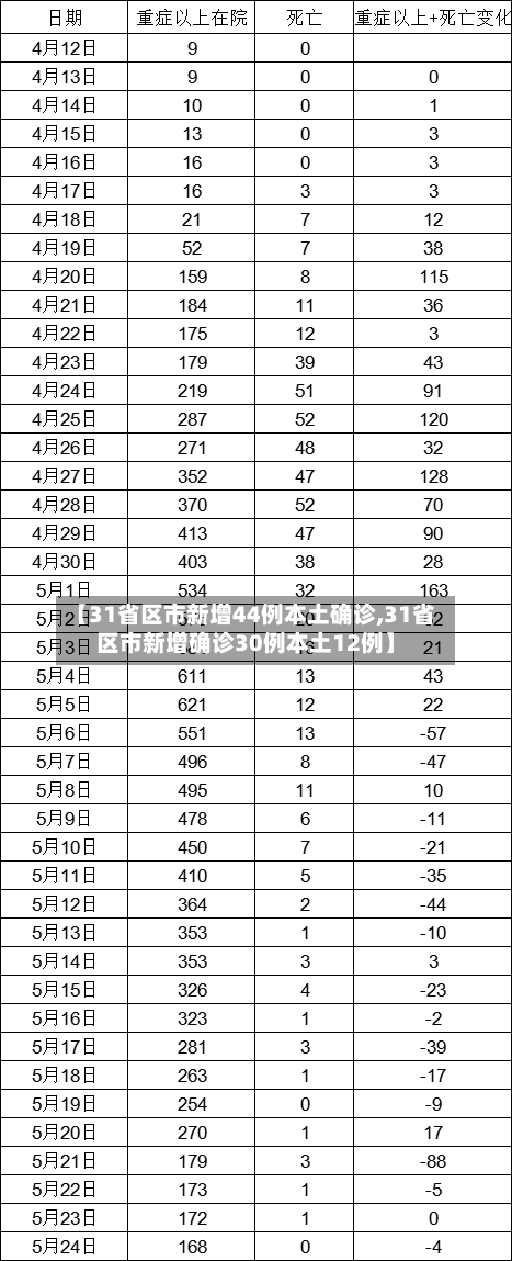 【31省区市新增44例本土确诊,31省区市新增确诊30例本土12例】-第2张图片