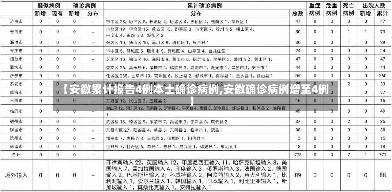 【安徽累计报告4例本土确诊病例,安徽确诊病例增至4例】-第2张图片