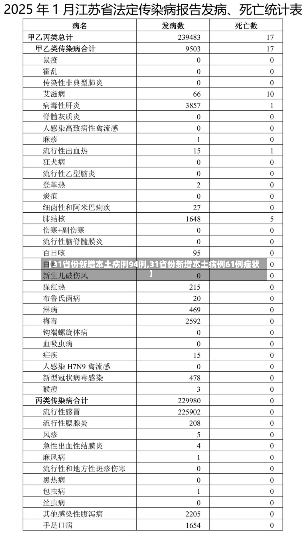 【31省份新增本土病例94例,31省份新增本土病例61例症状】