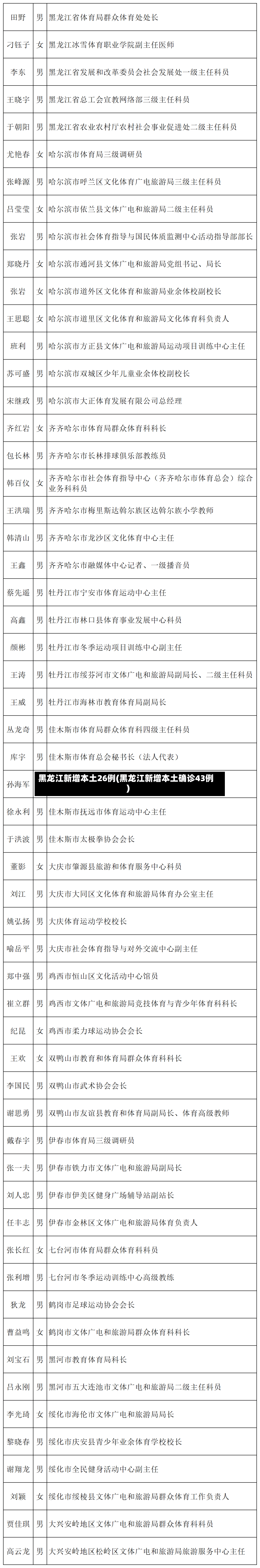 黑龙江新增本土26例(黑龙江新增本土确诊43例)-第3张图片