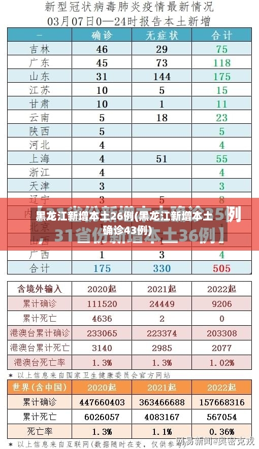 黑龙江新增本土26例(黑龙江新增本土确诊43例)