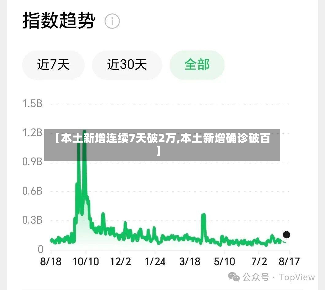 【本土新增连续7天破2万,本土新增确诊破百】