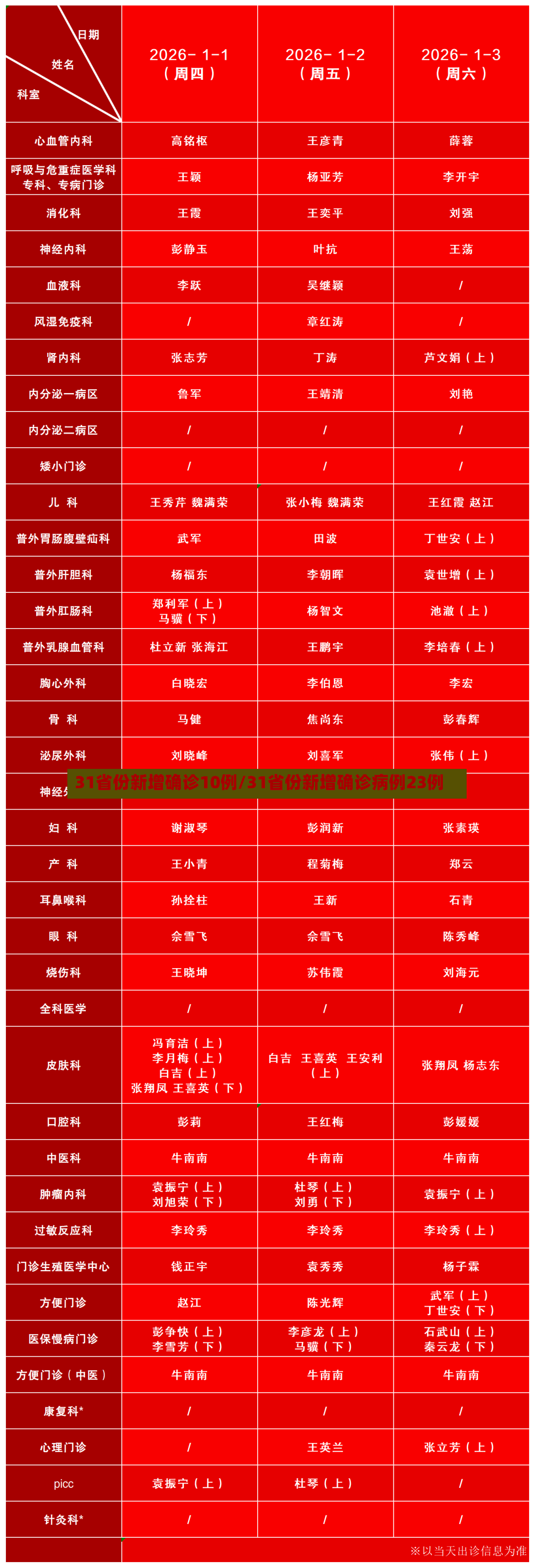 31省份新增确诊10例/31省份新增确诊病例23例