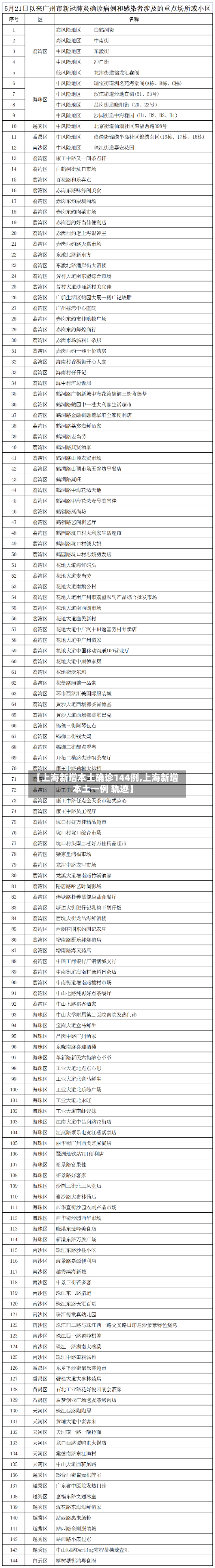 【上海新增本土确诊144例,上海新增本土一例 轨迹】
