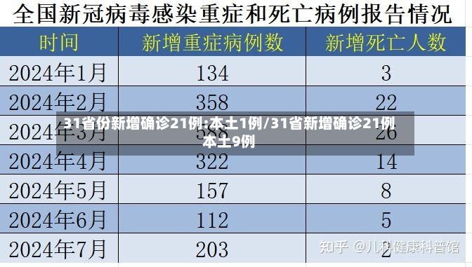 31省份新增确诊21例:本土1例/31省新增确诊21例本土9例