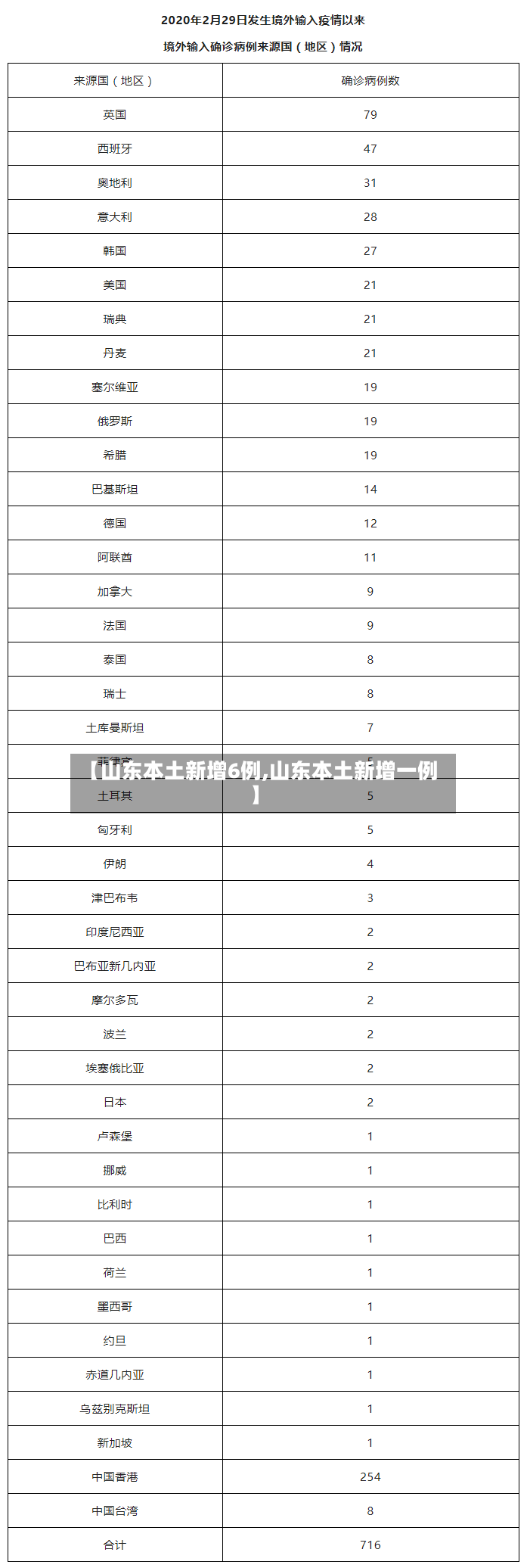 【山东本土新增6例,山东本土新增一例】-第2张图片
