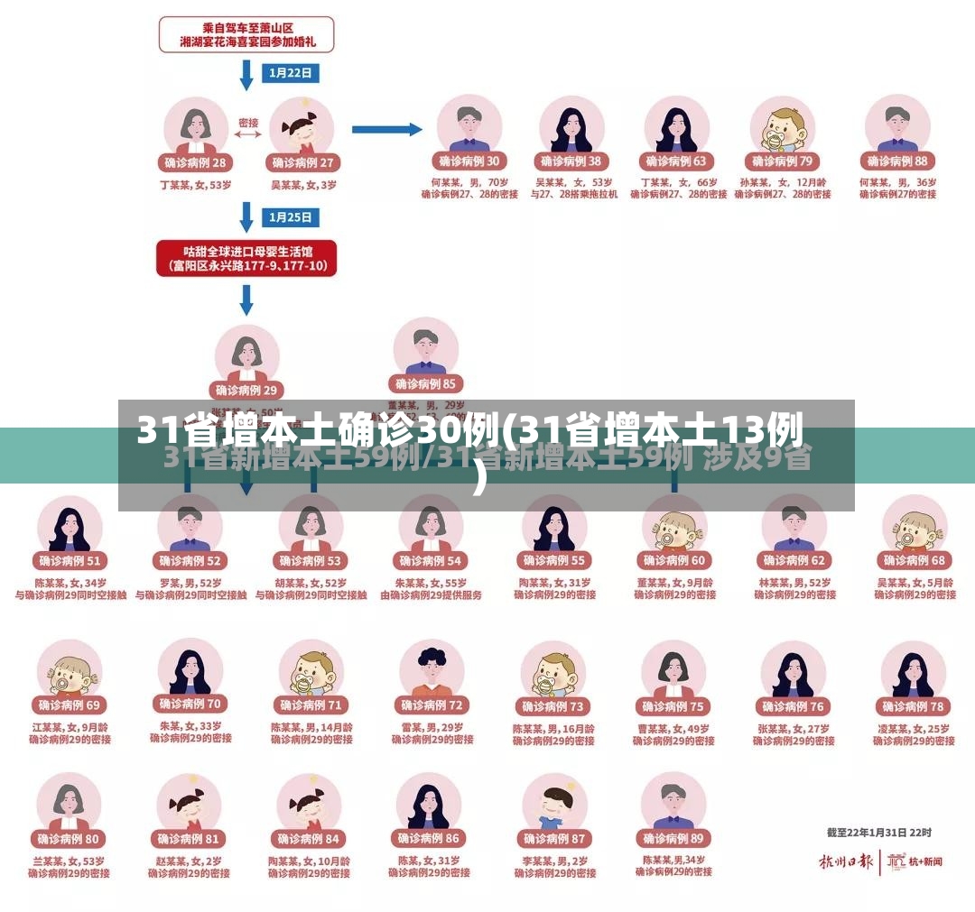 31省增本土确诊30例(31省增本土13例)-第3张图片