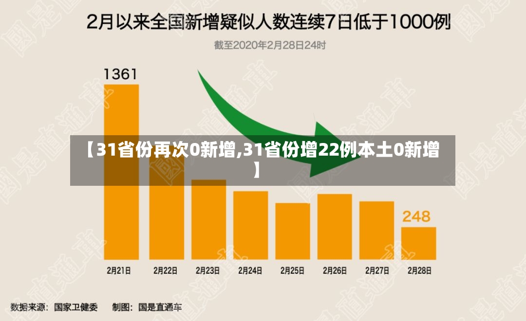 【31省份再次0新增,31省份增22例本土0新增】