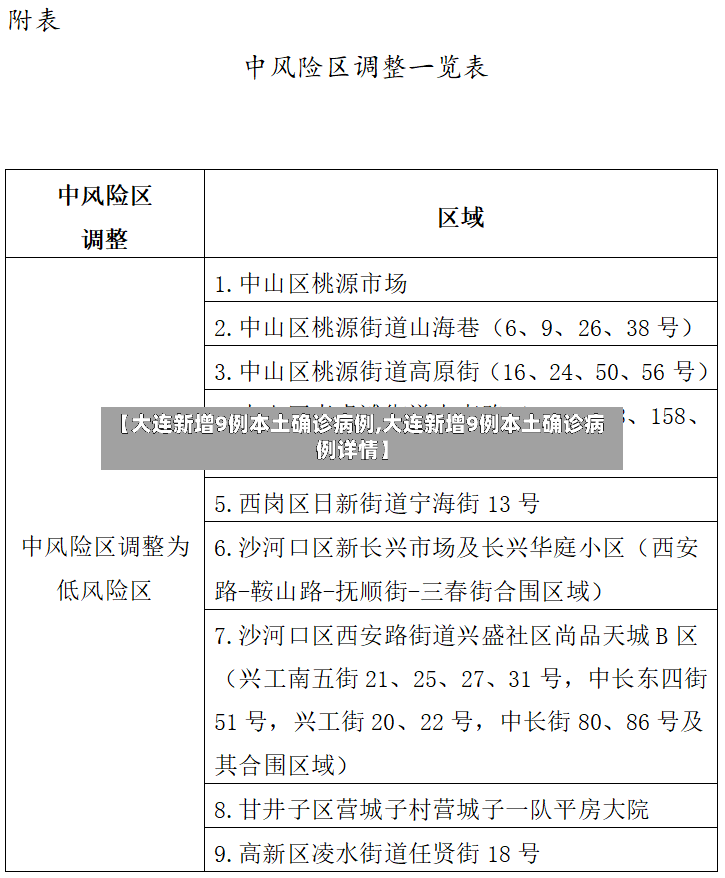 【大连新增9例本土确诊病例,大连新增9例本土确诊病例详情】-第2张图片