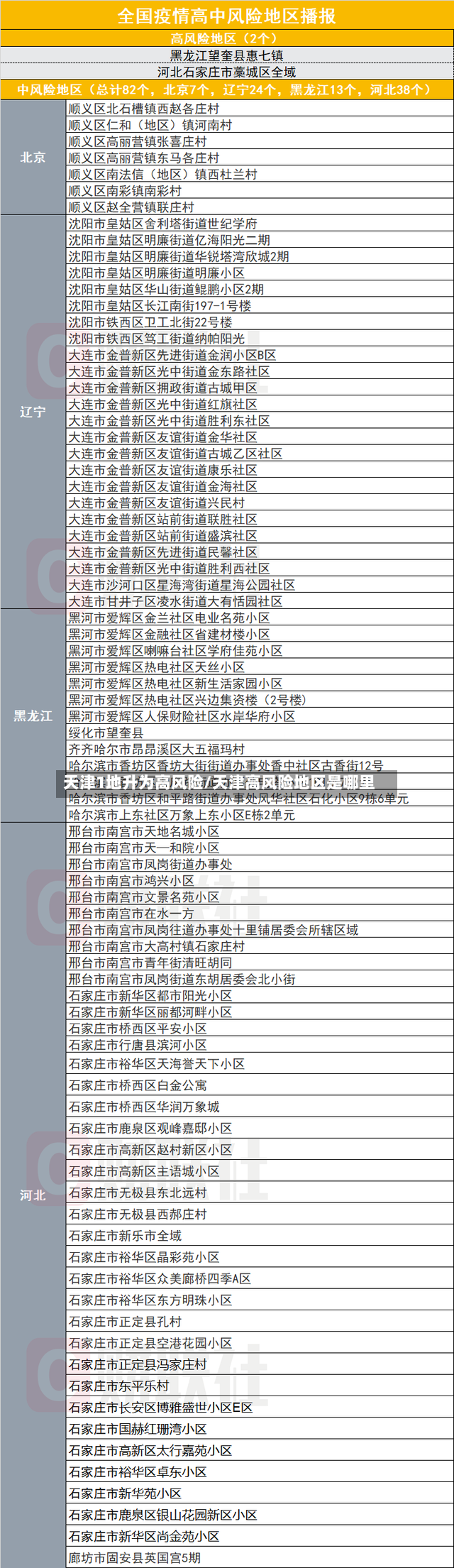 天津1地升为高风险/天津高风险地区是哪里-第3张图片