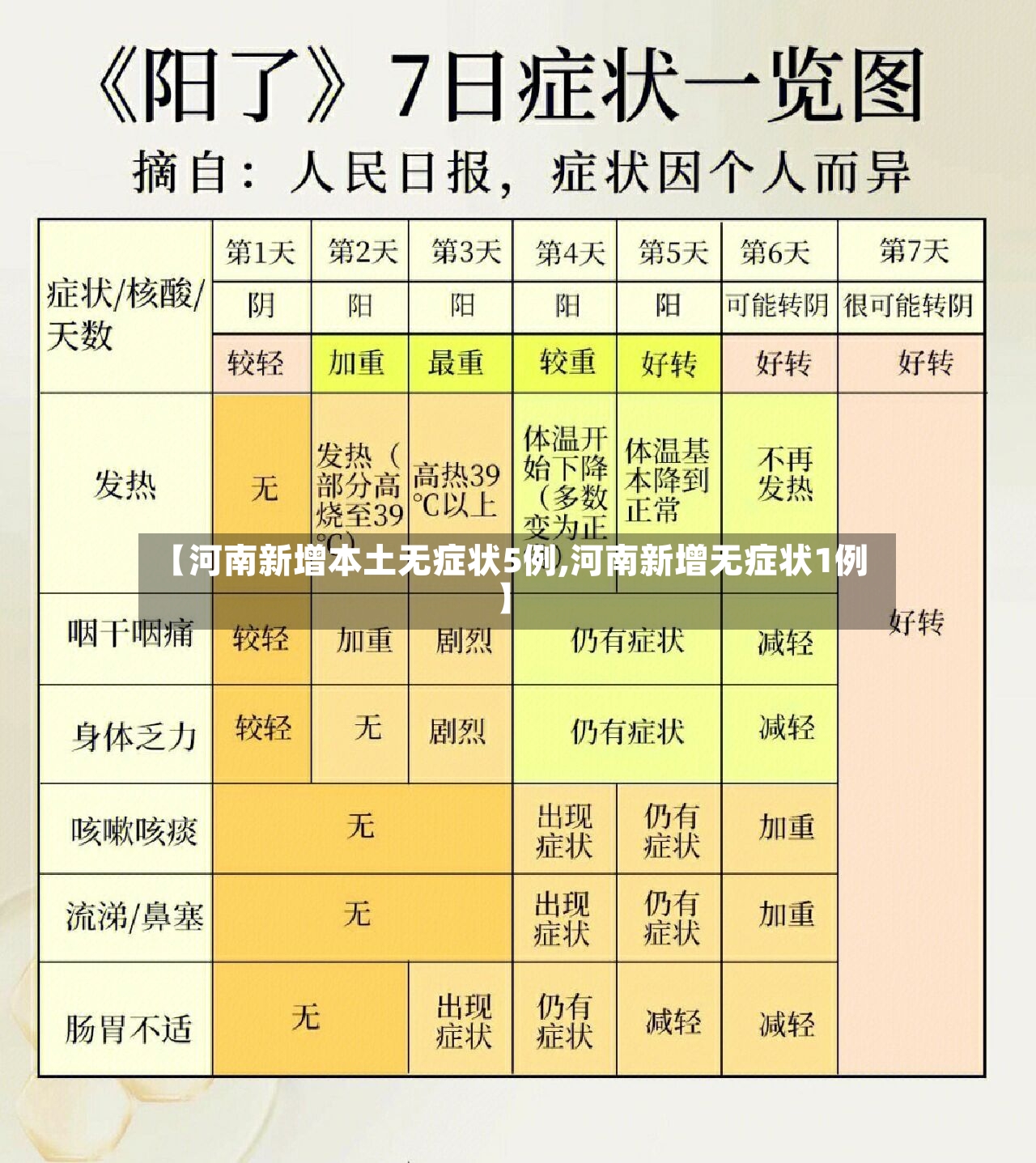 【河南新增本土无症状5例,河南新增无症状1例】