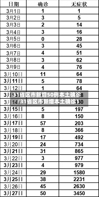 31省区市新增50例本土确诊/31省区市新增本土确诊1-第2张图片