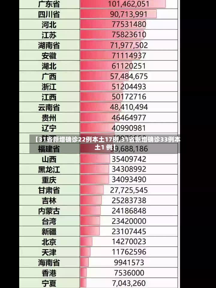 【31省新增确诊22例本土17例,31省新增确诊33例本土1 例】-第2张图片