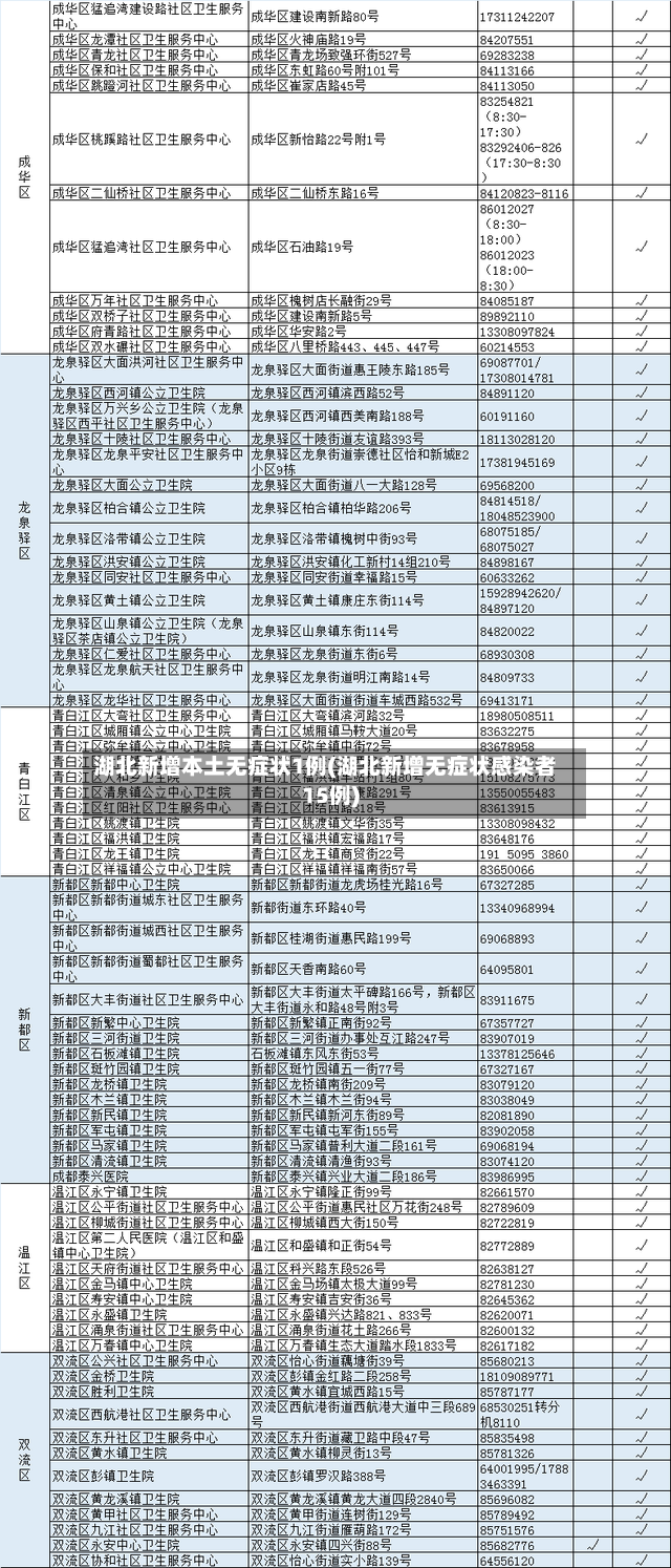湖北新增本土无症状1例(湖北新增无症状感染者15例)-第3张图片