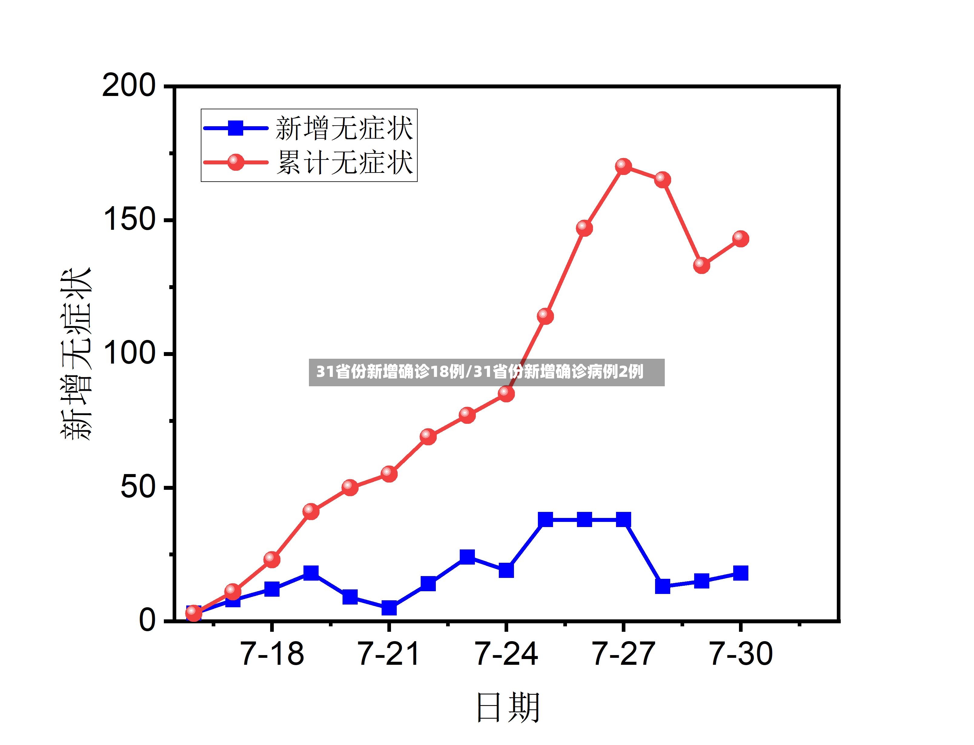 31省份新增确诊18例/31省份新增确诊病例2例-第2张图片
