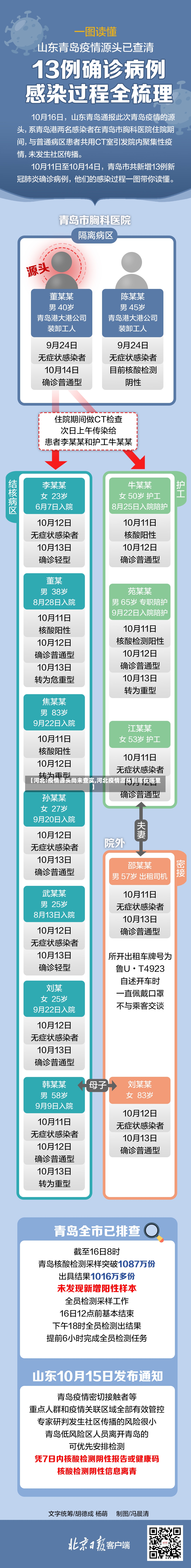 【河北:疫情源头尚未查实,河北疫情源头到底在哪里】