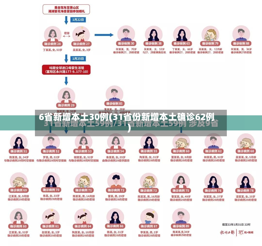 6省新增本土30例(31省份新增本土确诊62例)-第3张图片
