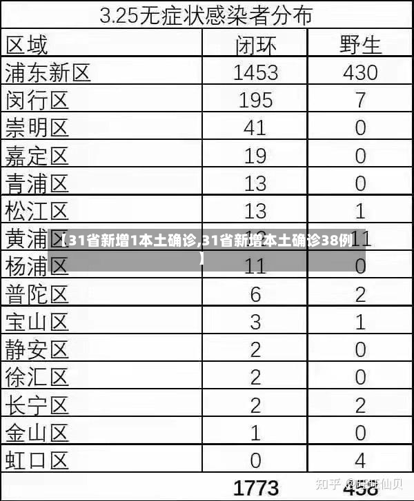 【31省新增1本土确诊,31省新增本土确诊38例】