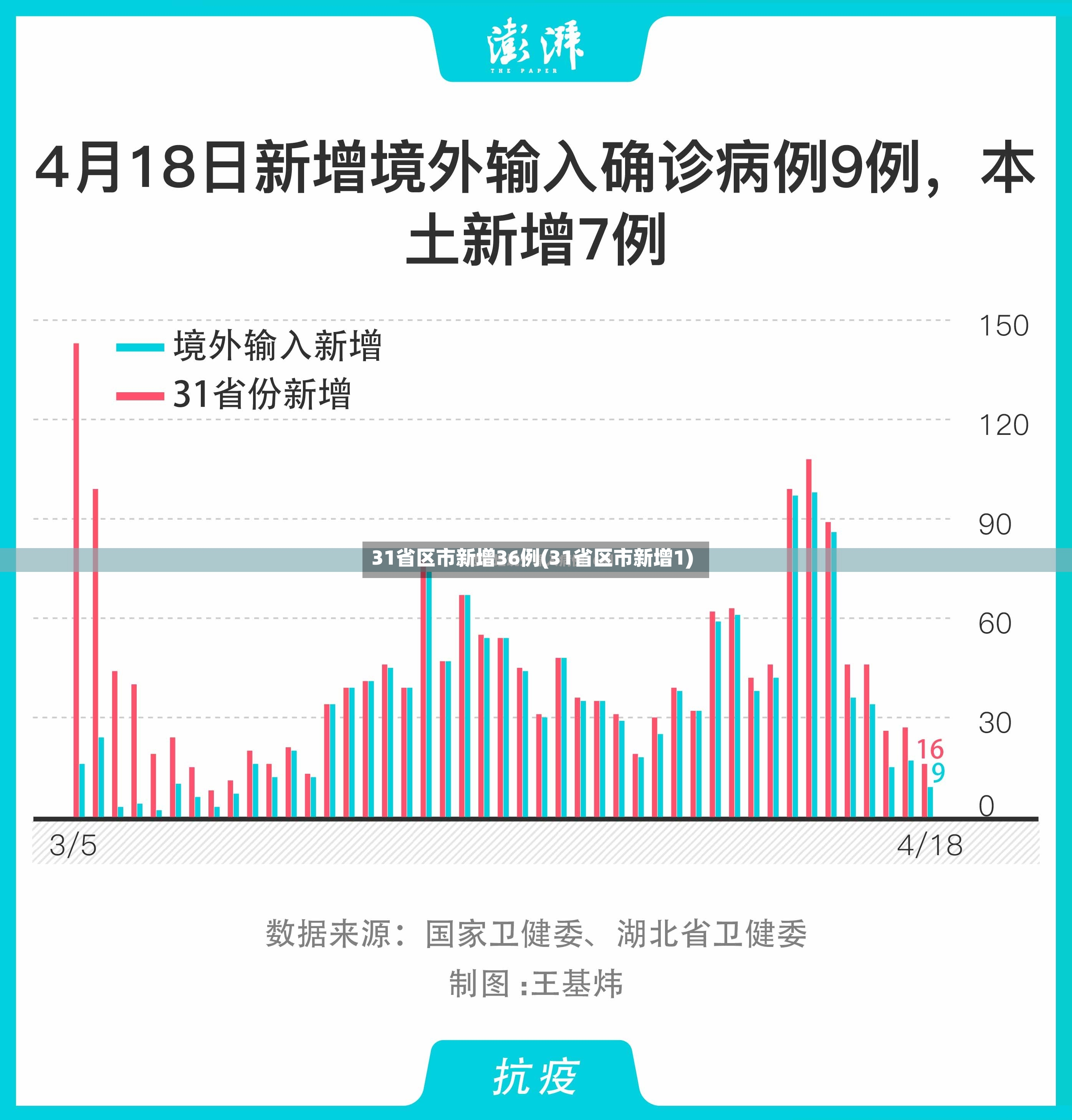 31省区市新增36例(31省区市新增1)