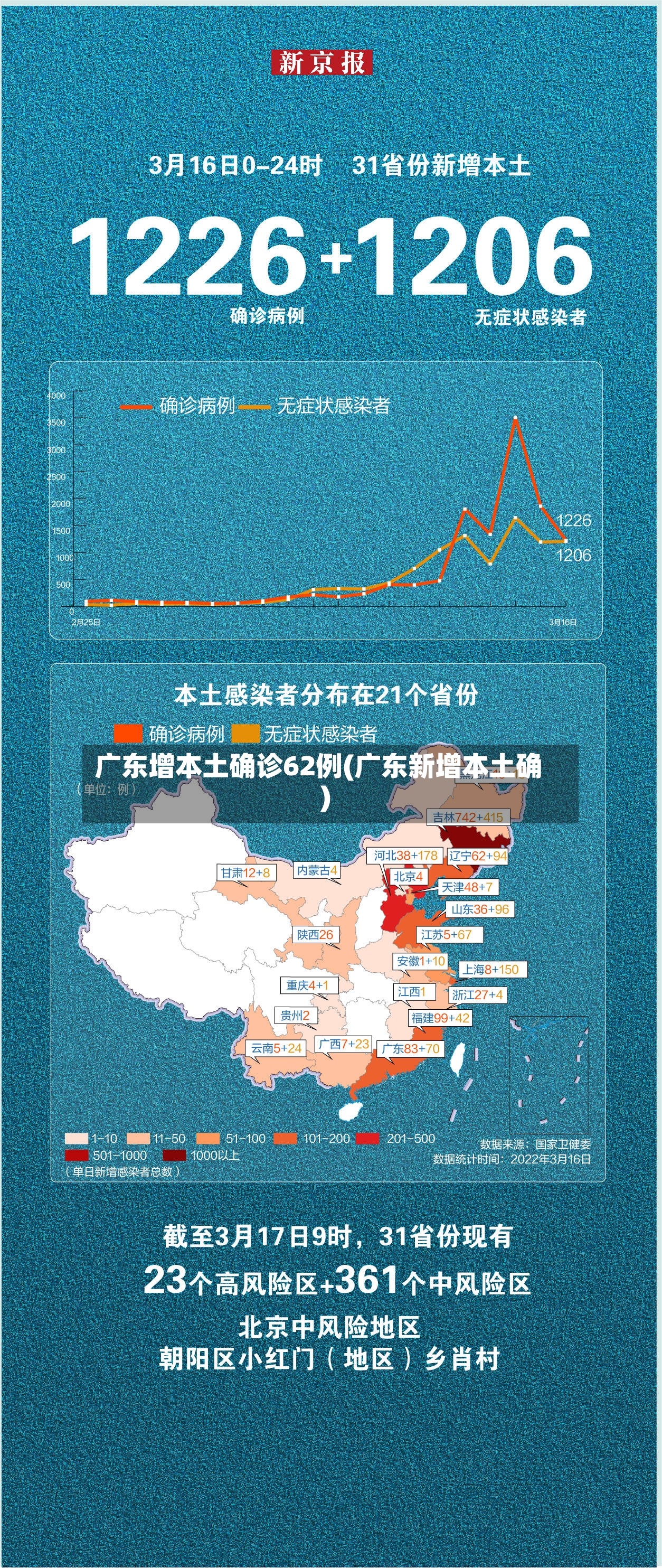 广东增本土确诊62例(广东新增本土确)-第3张图片