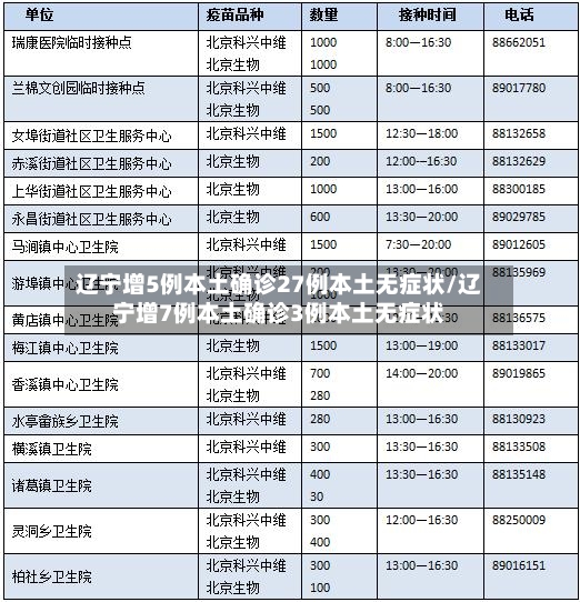 辽宁增5例本土确诊27例本土无症状/辽宁增7例本土确诊3例本土无症状-第2张图片