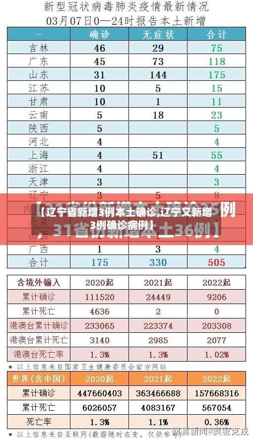 【辽宁省新增3例本土确诊,辽宁又新增3例确诊病例】